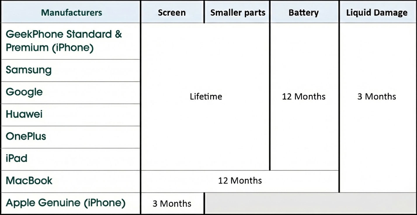 geekphone warranty list